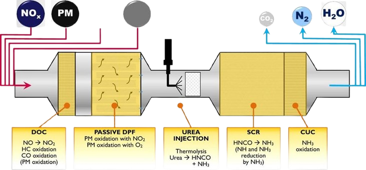 SCR Process Diagram